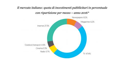 Mercato italiano investimenti