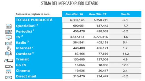 Mercato Pubblicitario 2017 Mercato Pubblicitario 2017