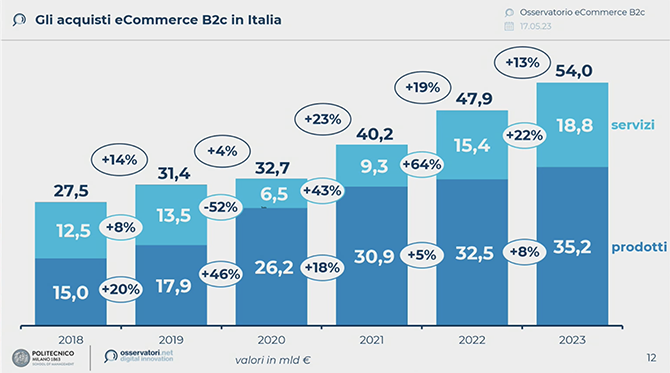 Mercato eCommerce B2c in Italia   prodotti e servizi
