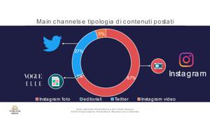 Analisi Publicis Media. Milano Fashion Week: tutte le sfilate portano ad Instagram (72% dei post). Dal 19 al 25 settembre generati 642 mila contenuti online legati all’evento