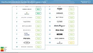 Armani, Rolex e Ralph Lauren guidano il Luxury RepTrak 2017 di Reputation Institute