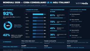 Birra, snack e big screen: WPP Media Italia ricostruisce il rituale perfetto per i Mondiali di Calcio con il nuovo tool LLM Brand Intelligence Birra, snack e big screen: WPP Media Italia ricostruisce il rituale perfetto per i Mondiali di Calcio con il nuovo tool LLM Brand Intelligence