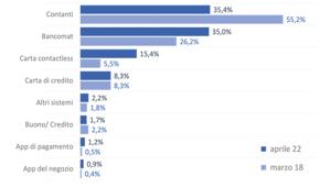 Netcomm su digital payment. Più vicina la società cashless. Online il contante è usato nel 3,8% dei casi. Nei punti vendita ha la stessa incidenza del bancomat (35%)