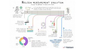 Il Media Rating Council accredita l’Innovativo Sistema Nielsen per la Misurazione della TV negli Stati Uniti: Big Data + Panel