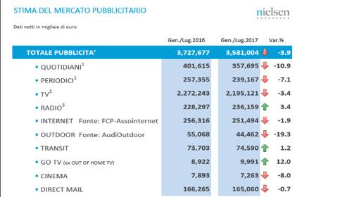 Nielsen, mercato pubblicitario luglio 2017