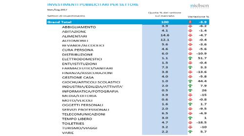 Nielsen, settori merceologici, luglio