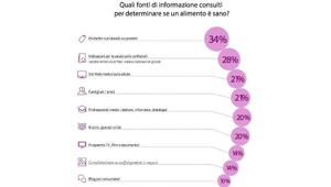 Nielsen: gli italiani sono sempre più salutisti. Per il 33% i 'superfood' possono sostituire i farmaci. Per il 40% la dieta è uno stile di vita