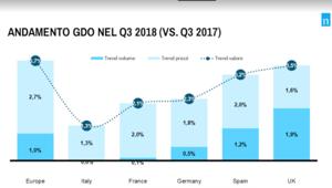 Nielsen. Largo Consumo: in Italia nel terzo trimestre 2018 le vendite crescono dell'1,3%. In aumento la fiducia dei consumatori. Media Europea a +3,7% sul 2017