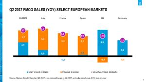 Nielsen: crescono le vendite del largo consumo nel secondo trimestre 2017. Italia a +4% sul 2016