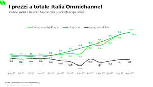 NielsenIQ pubblica i dati dei consumi e delle abitudini di spesa delle famiglie. Il fatturato della distribuzione totale a quota 9,5 mld € (+9,7% sul 2021) con il Fresco in crescita. Ad agosto gli italiani rimandano i risparmi a dopo le vacanze