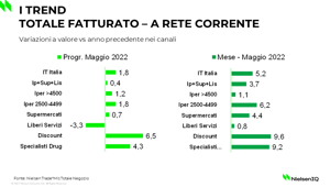 Analisi NielsenIQ: consumi e abitudini di spesa degli italiani.  A maggio cresce il fatturato della grande distribuzione (+5,2% del totale Italia, 9.179 mld) e si consolida l'interesse degli italiani per i Discount (+10%)
