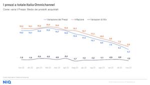 NIQ su Consumi e Spesa delle famiglie Italiane a Novembre '23: cresce del 4,1% il fatturato GDO, deflette al 5,8% l'inflazione, gli italiani riducono il mix del carrello dell'1,5%