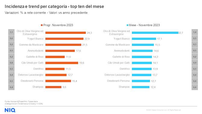 NIQ Novembre 2023 classifica NIQ Novembre 2023 classifica
