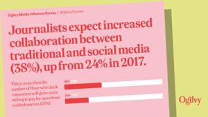 Cannes Lions 2018. Ogilvy Survey: Il segreto per far sopravvivere l’informazione è l’integrazione tra media tradizionali e social network