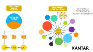 Kantar lancia Profile Network che offre accesso a  88 milioni di persone in 70 paesi