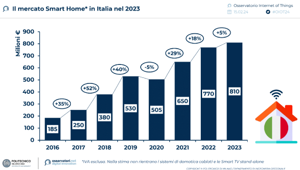 Osservatori PoliMi: la Smart Home vale 810 Mln, +5% rispetto al 2022