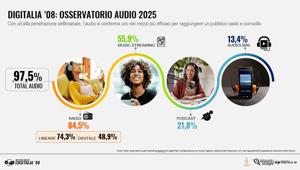 DIGITALIA ‘08: l'audio si consolida come piattaforma media ad alto valore. Il 97,5% degli italiani ascolta questi contenuti ogni settimana, la radio resta centrale e il digital audio accelera tra i giovani