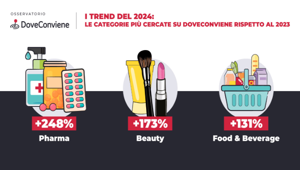 Osservatorio DoveConviene: +123% le ricerche di prodotti in promozione da parte degli italiani nel 2024