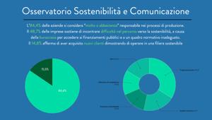 La burocrazia frena la sostenibilità delle imprese: Il 48,7% delle aziende ha difficoltà nel percorso verso la sostenibilità. Il 14,8% ha trovato nuovi clienti dimostrando di operare in una filiera responsabile