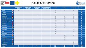 Bea World 2020. L'Italia guida il medagliere con 1 GP, 1 GP Iconic Award, 7 Ori, 7 Argenti e 5 Bronzi. Seguono Lettonia, Russia, Germania, Olanda, Repubblica Ceca e Turchia