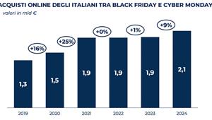 BLACK FRIDAY: gli italiani spenderanno online oltre 2 miliardi di euro (+9% vs 2023), generando 38 milioni di pacchi (+13%). Le previsioni di Netcomm e dell’Osservatorio eCommerce B2c del PoliMI