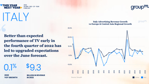GroupM: in Italia mercato pubblicitario 2022 a +0,1%. Leggera flessione nel 2023 (-1%). Pubblicità globale a +6,5% quest'anno e a +5,9% il prossimo