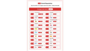 Intesa Sanpaolo, UniCredit e Eni sul podio della Top 200 Brand Reputation