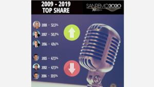 Publicis Groupe analizza le ultime dieci edizioni del Festival di Sanremo. Crescono il pubblico giovane e la fruizione dei contenuti dell'evento sulle piattaforme social