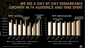 Publicis Media. Gli italiani scelgono TV, digital e social per informarsi sul Coronavirus