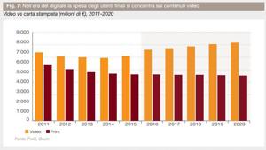 PWC Italia: nel 2020 l’industria dei media e dell’intrattenimento in Italia varrà 36 mld (+4%) spinta da Internet, Videogames, TV, e Radio. L'adv toccherà 9,1 mld (+3,6%)