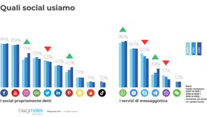 Blogmeter: Facebook, YouTube e Instagram sono social di cittadinanza. Trip Advisor e Skype social funzionali