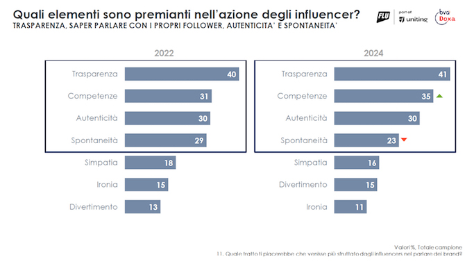 Quali elementi sono premianti nell’azione degli influencer