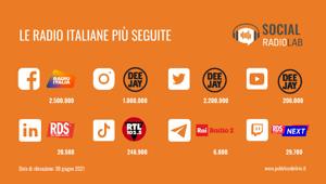 Il report del primo semestre 2021 del Social Radio Lab. Ecco le radio più forti sui social: guida Deejay seguita da Radio Italia e 105