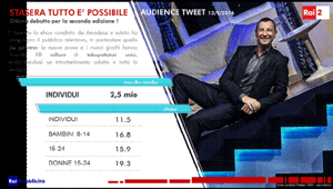 Rai Pubblicità: Le famiglie italiane, giovani inclusi, il lunedì e martedì sera si divertono con i programmi Rai2