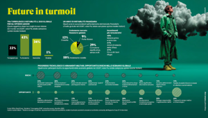 Previsioni 2026 sui consumi alimentari secondo Coop. Disillusione e instabilità. In un contesto di crescita economica ridotta, si prediligono beni rifugio e la convenienza della MDD. Le imprese puntano su AI e valorizzazione del capitale umano