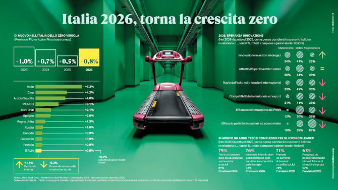 Rapporto Coop 2026 consumi Mdd preoccupazioni 3