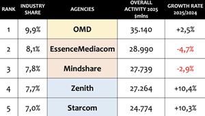 RECMA: OMD è il primo centro media al mondo per volume d'affari nel 2025, seguito da EssenceMediacom e Mindshare (WPP). Corrono Zenith e Starcom (Publicis Media), entrambi in crescita a doppia cifra