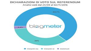 Blogmeter: sul web il 63% degli italiani boccia la riforma costituzionale