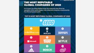 2020 GLOBAL REPTRAK 100. Ferrero, Armani, Lavazza, Barilla e Pirelli tra le prime 100 aziende italiane con la reputazione più alta nel mondo. Sul podio Lego, Walt Disney, Rolex e Ferrari