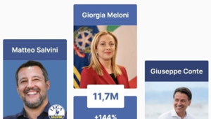 Reputation Manager: la reputazione online di Meloni cresce dopo due anni di governo, +144% sui social