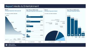 Mediobanca. Il settore media & entertainment nel 2025 cresce del +2,8% e raggiunge i 362,8 mld di euro di valore. Lo streaming il driver principale. Nel 2026 previsto +5,3%.  In Italia giro d’affari da 9,6 miliardi per radio e tv