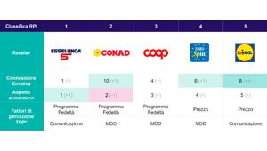 dunnhumby. Retail Preference Index. Esselunga, Conad, Coop, Eurospin e Lidl ancora in cima alla classifica. Per i consumatori sempre più importanti la qualità dell’esperienza in negozio, la MDD e la varietà dell’offerta