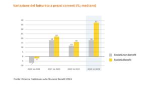 Le Società Benefit in Italia: un ecosistema dinamico e in crescita. Tra il 2019 e il 2022 aumento del fatturato più che doppio rispetto alle non benefit: +37% vs +18% in termini mediani