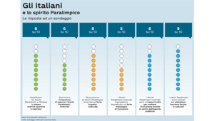 Milano Cortina 2026: la ricerca di SWG per Coca-Cola rivela che per il 76% degli italiani i Giochi paralimpici valgono quanto le Olimpiadi