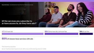 Studio FreeWheel: lo streaming diventa la modalità principale per guardare la TV in Europa, con l’83% degli spettatori soddisfatti; il 49% sceglie abbonamenti con pubblicità, ma il 55% segnala annunci ripetitivi e il 72% non vede miglioramenti nella perti