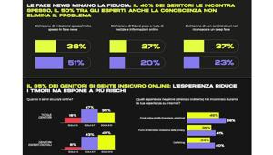 Ricerca Hearts & Science su internet e genitori: L'82% è preoccupato per la sicurezza online dei propri figli. Il 9% proibisce Internet
