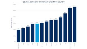 Salesforce Q1 Shopping Index: il commercio digitale globale è cresciuto del 58%. In Italia + 78%