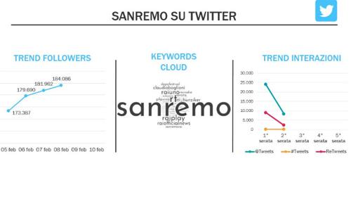 Sanremo Twitter