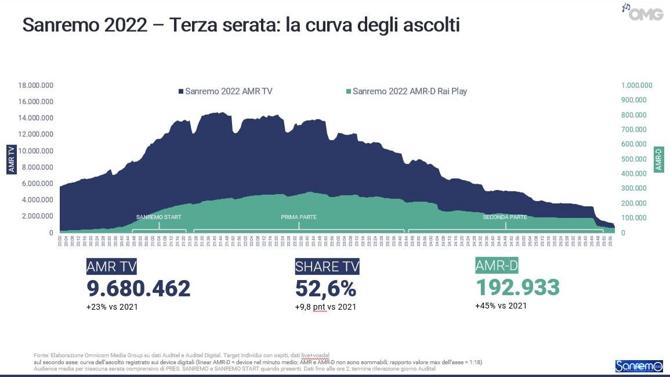 Sanremo Curva Ascolti Sanremo Curva Ascolti