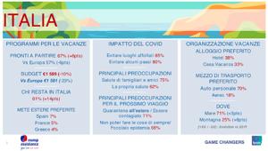 Barometro Vacanze Europ Assistance 2021: gli italiani tornano a viaggiare, anche più dell’estate 2019 pre-pandemia (+6%). Ci si sposta anche oltreconfine, tra le mete preferite: Spagna, Grecia e Francia